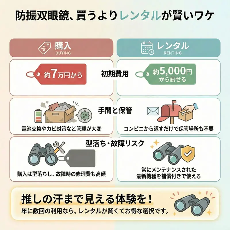 双眼鏡の高性能モデルを安く使用する”今どきの戦略”とは？